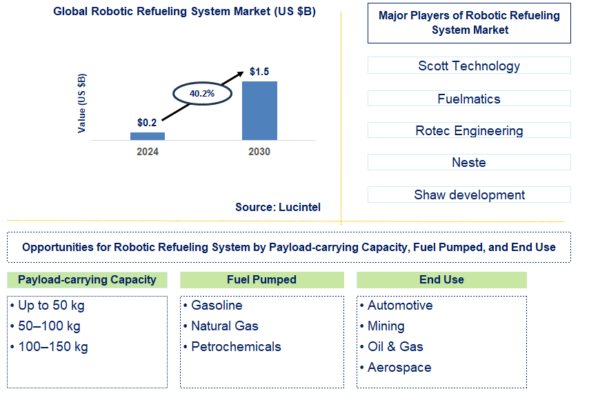 Robotic Refueling System Trends and Forecast